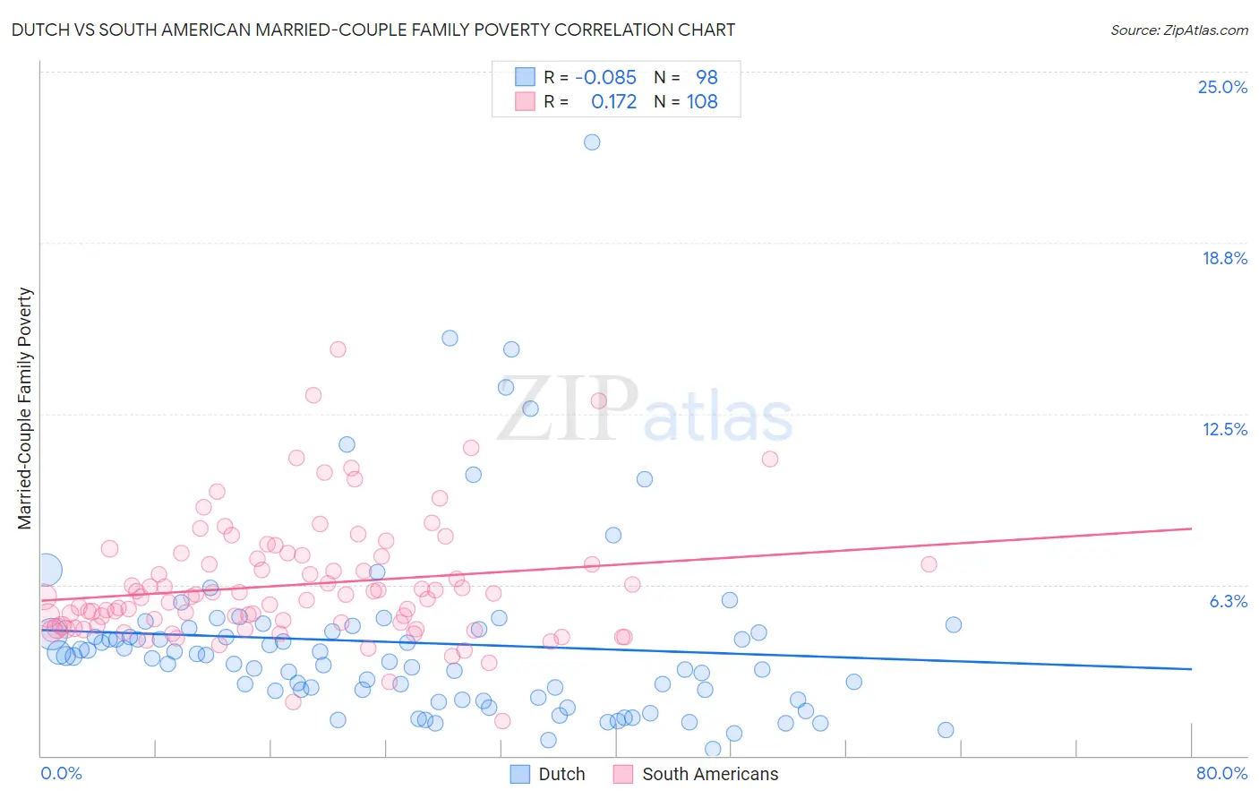 Dutch vs South American Married-Couple Family Poverty