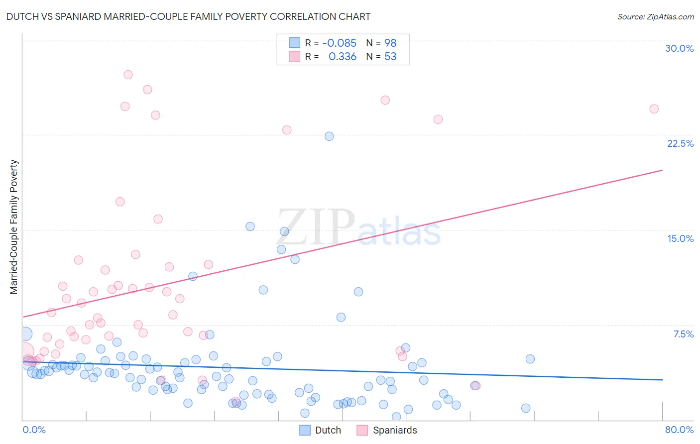 Dutch vs Spaniard Married-Couple Family Poverty