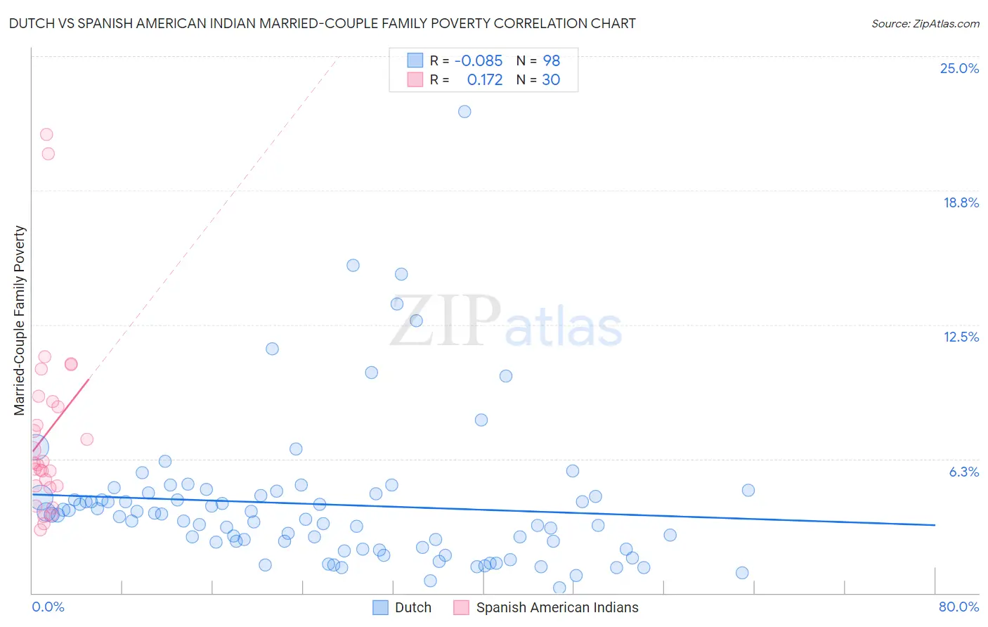 Dutch vs Spanish American Indian Married-Couple Family Poverty