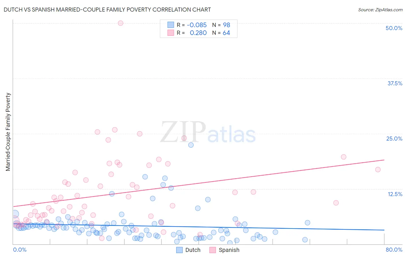 Dutch vs Spanish Married-Couple Family Poverty