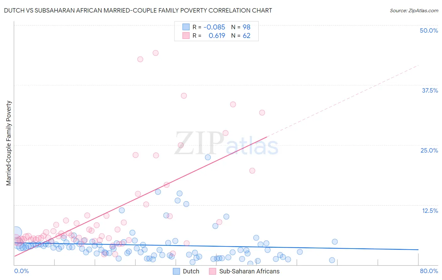 Dutch vs Subsaharan African Married-Couple Family Poverty