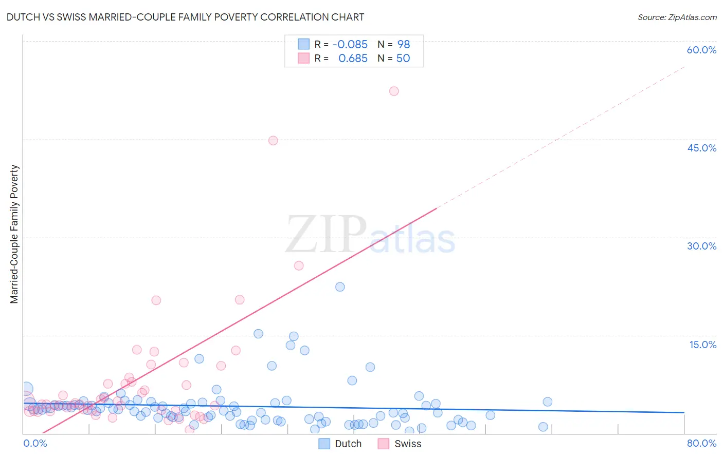 Dutch vs Swiss Married-Couple Family Poverty