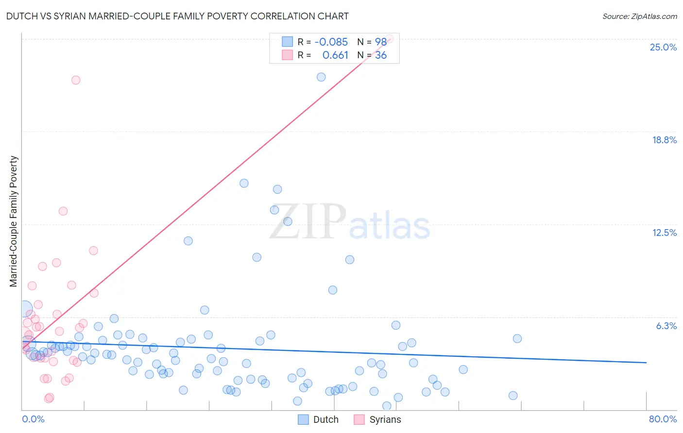 Dutch vs Syrian Married-Couple Family Poverty