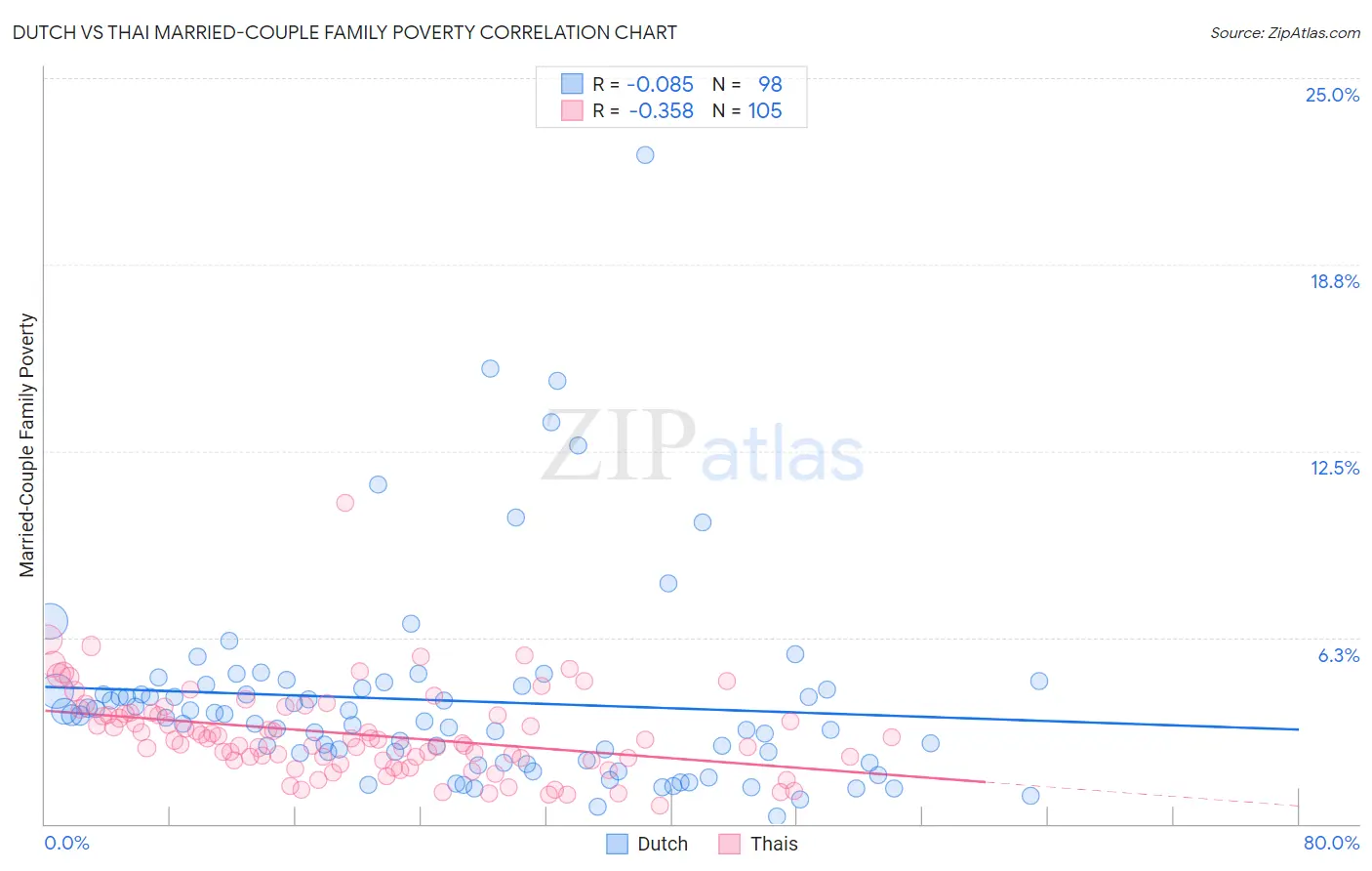 Dutch vs Thai Married-Couple Family Poverty