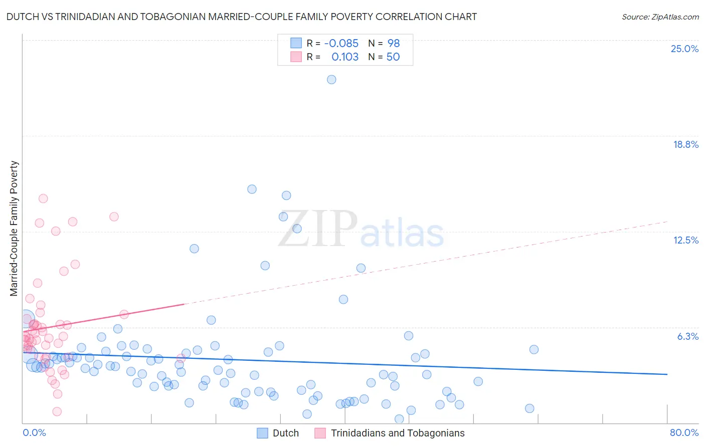Dutch vs Trinidadian and Tobagonian Married-Couple Family Poverty