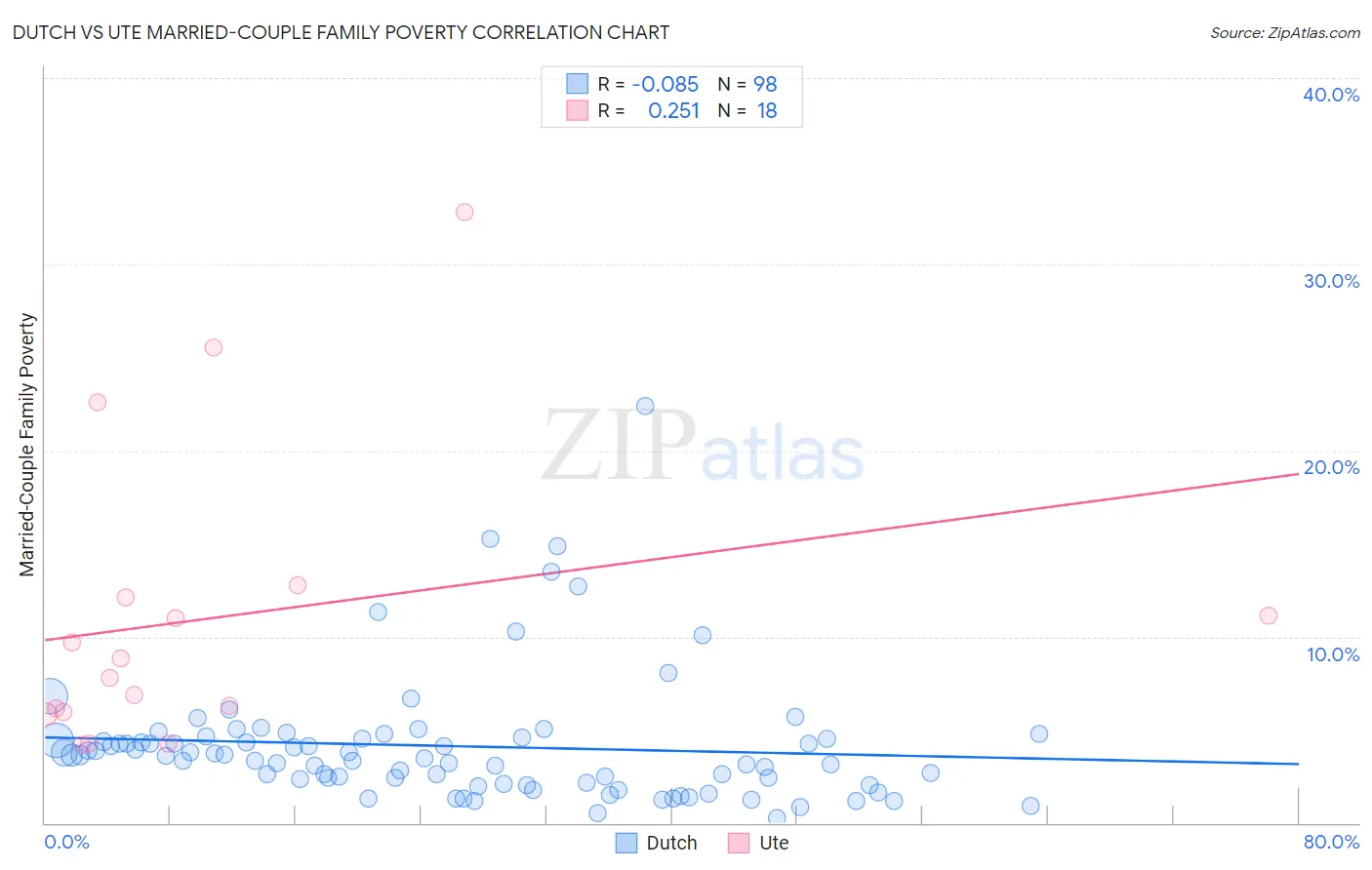 Dutch vs Ute Married-Couple Family Poverty