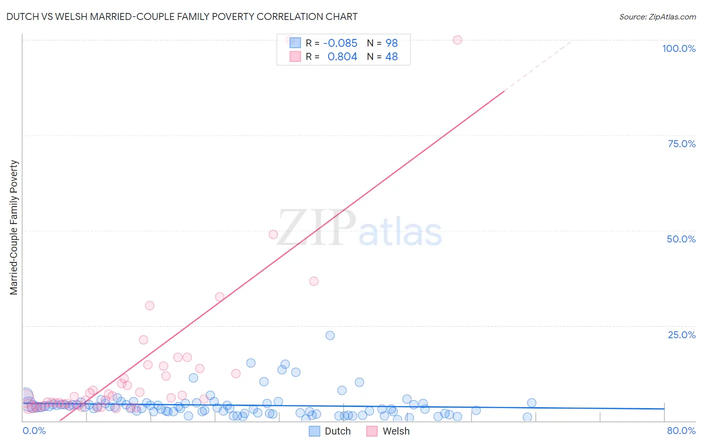 Dutch vs Welsh Married-Couple Family Poverty