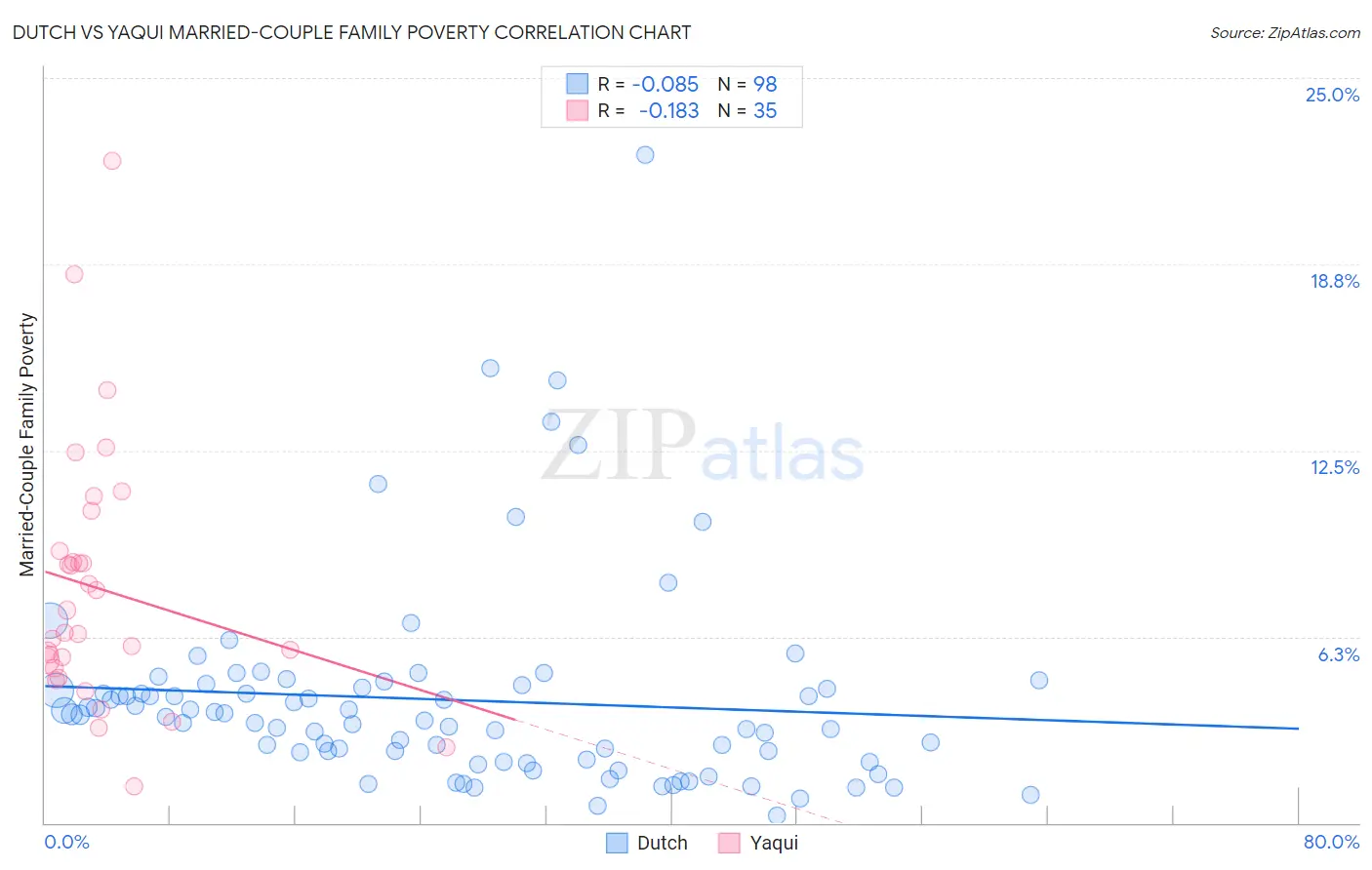 Dutch vs Yaqui Married-Couple Family Poverty