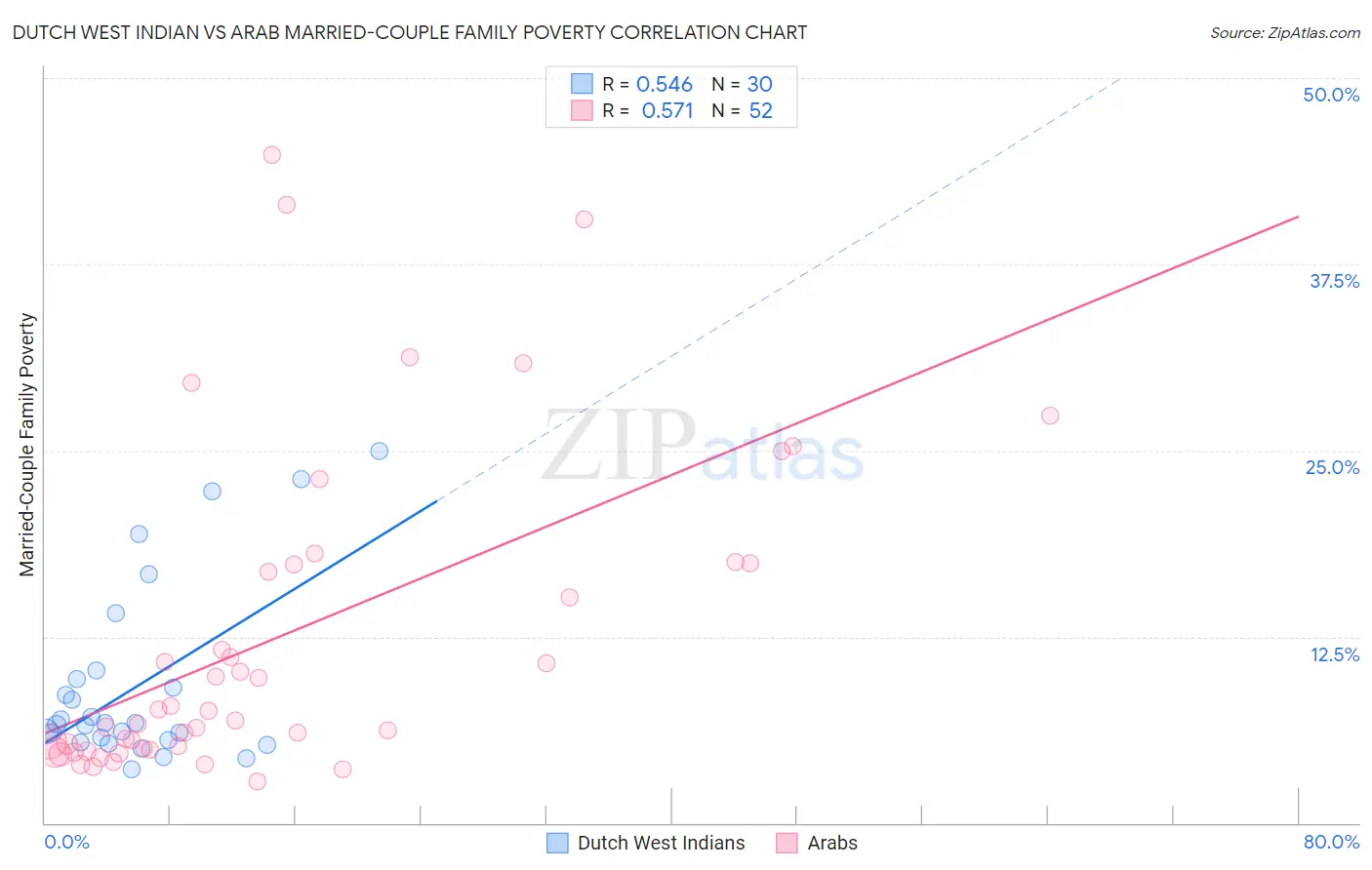 Dutch West Indian vs Arab Married-Couple Family Poverty