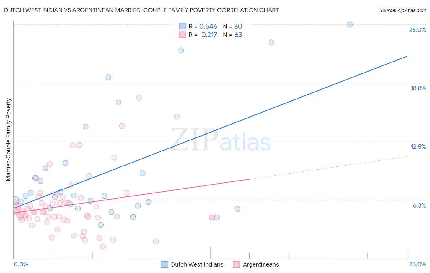 Dutch West Indian vs Argentinean Married-Couple Family Poverty