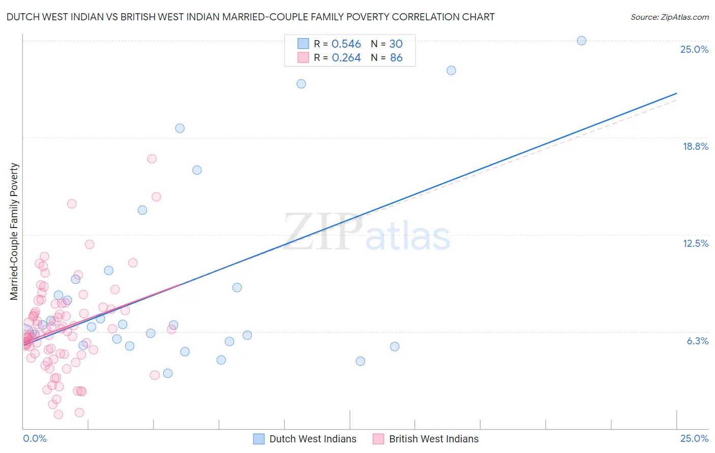 Dutch West Indian vs British West Indian Married-Couple Family Poverty