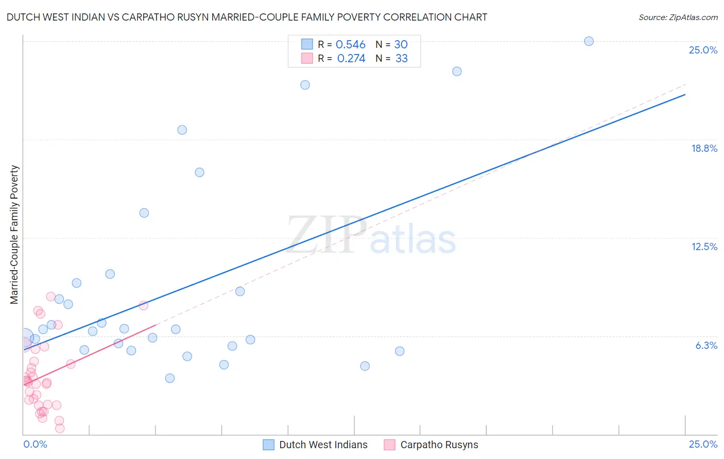 Dutch West Indian vs Carpatho Rusyn Married-Couple Family Poverty