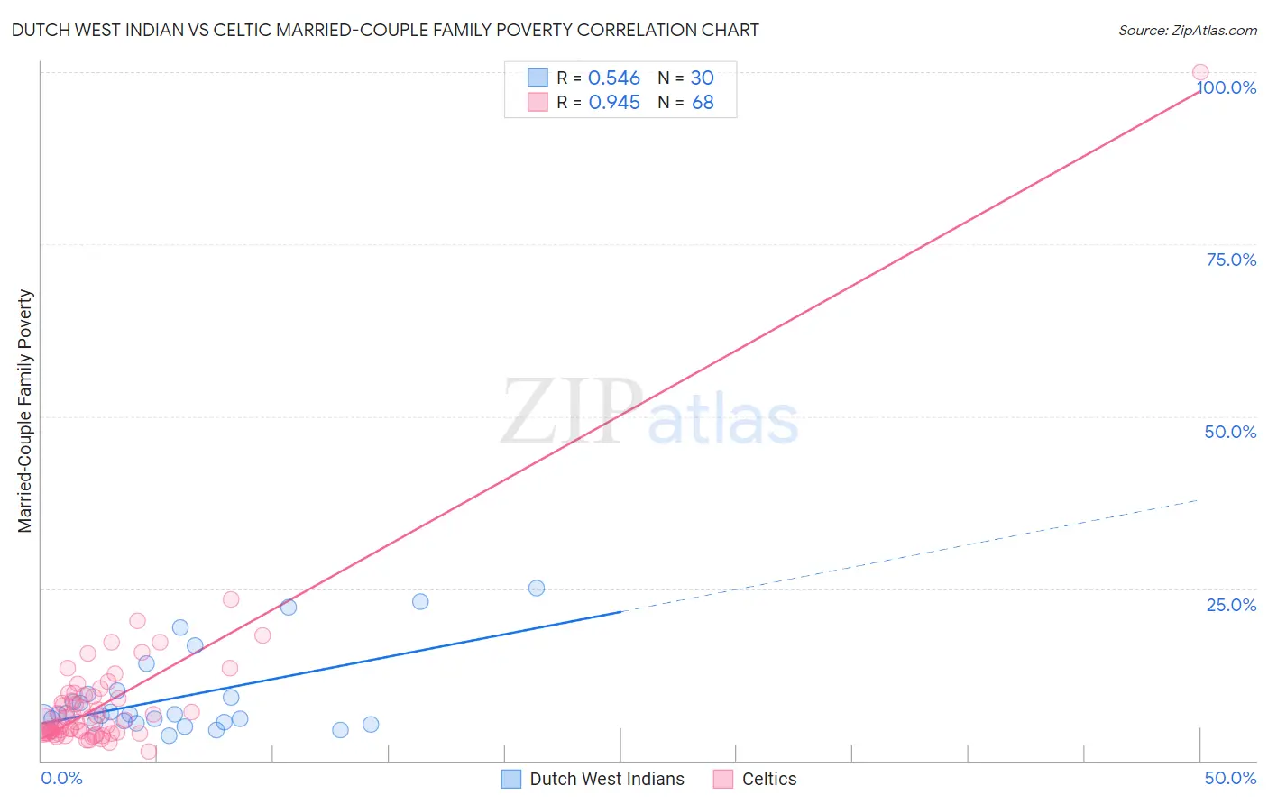 Dutch West Indian vs Celtic Married-Couple Family Poverty