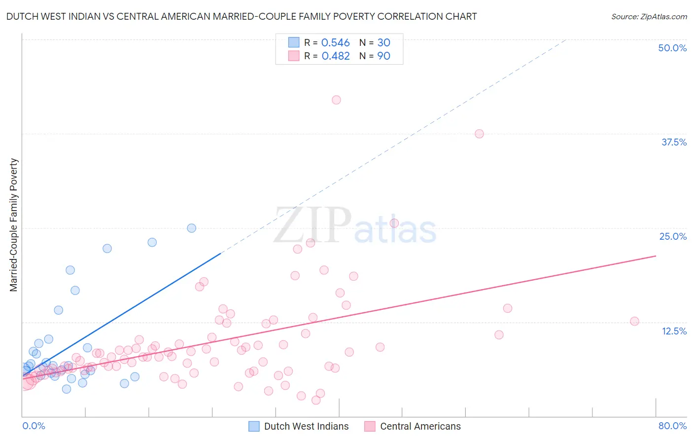 Dutch West Indian vs Central American Married-Couple Family Poverty