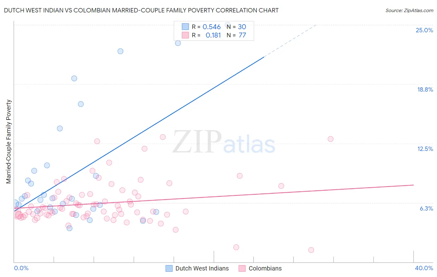 Dutch West Indian vs Colombian Married-Couple Family Poverty