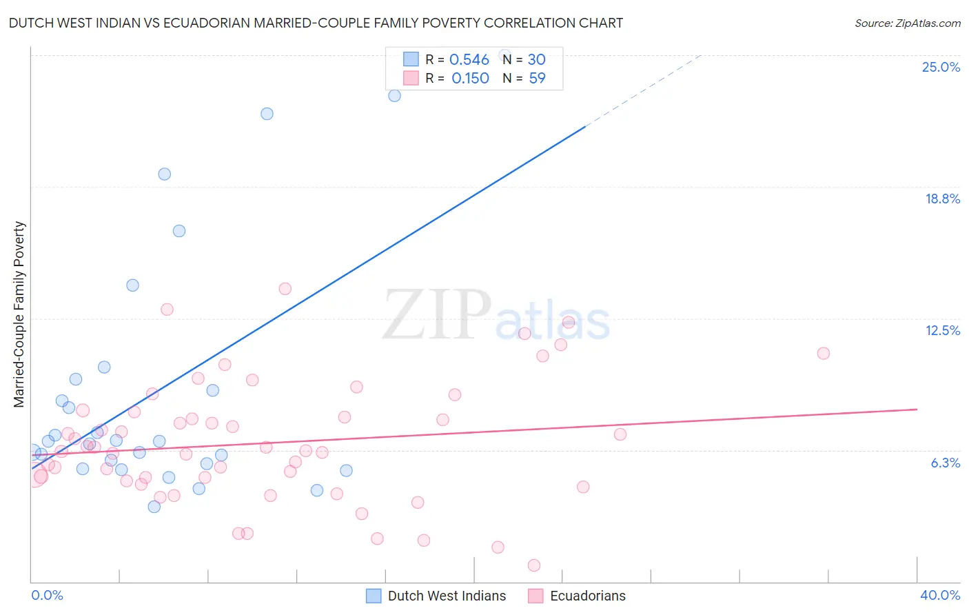 Dutch West Indian vs Ecuadorian Married-Couple Family Poverty