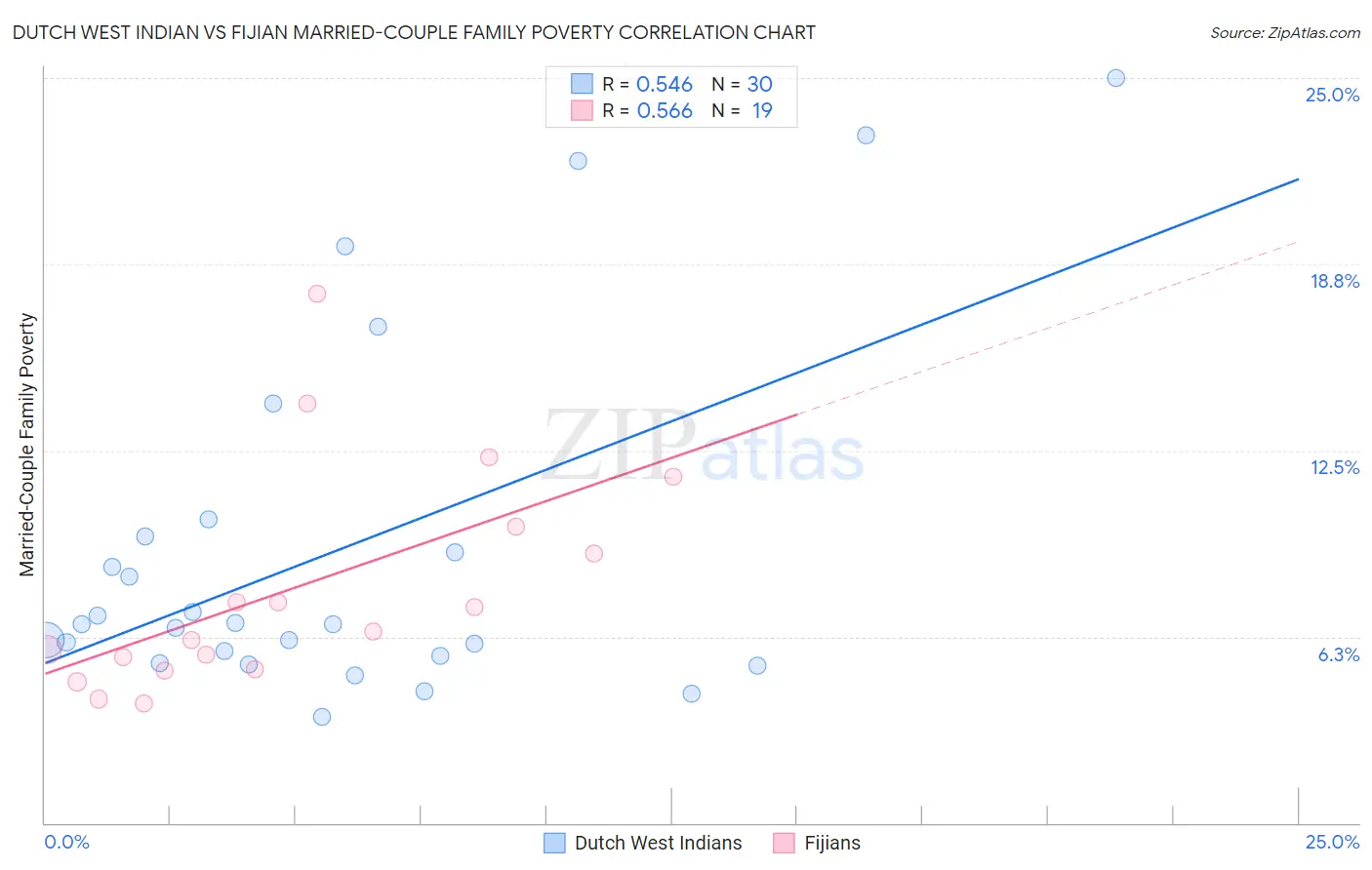 Dutch West Indian vs Fijian Married-Couple Family Poverty