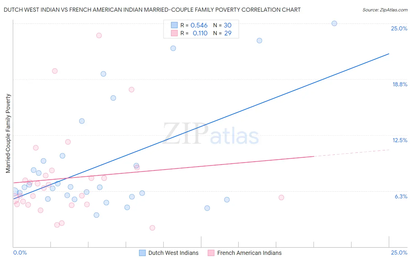 Dutch West Indian vs French American Indian Married-Couple Family Poverty