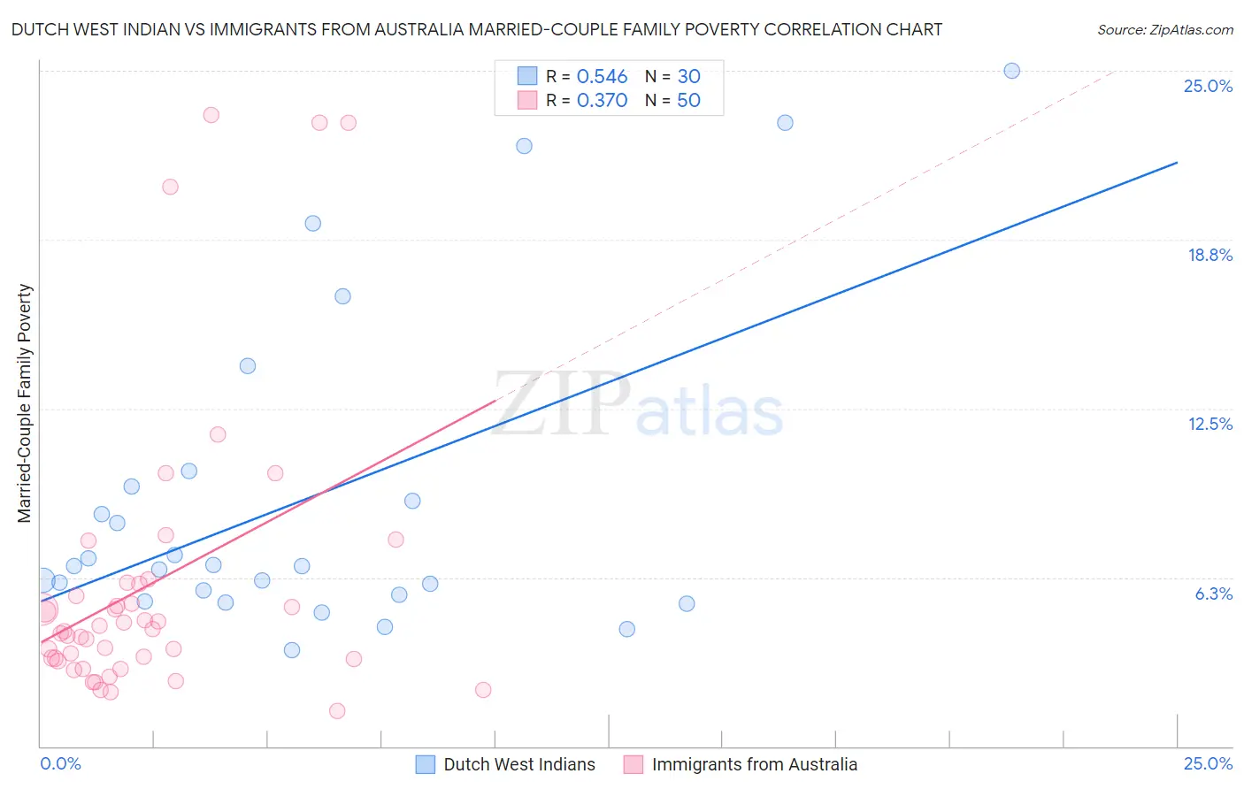 Dutch West Indian vs Immigrants from Australia Married-Couple Family Poverty