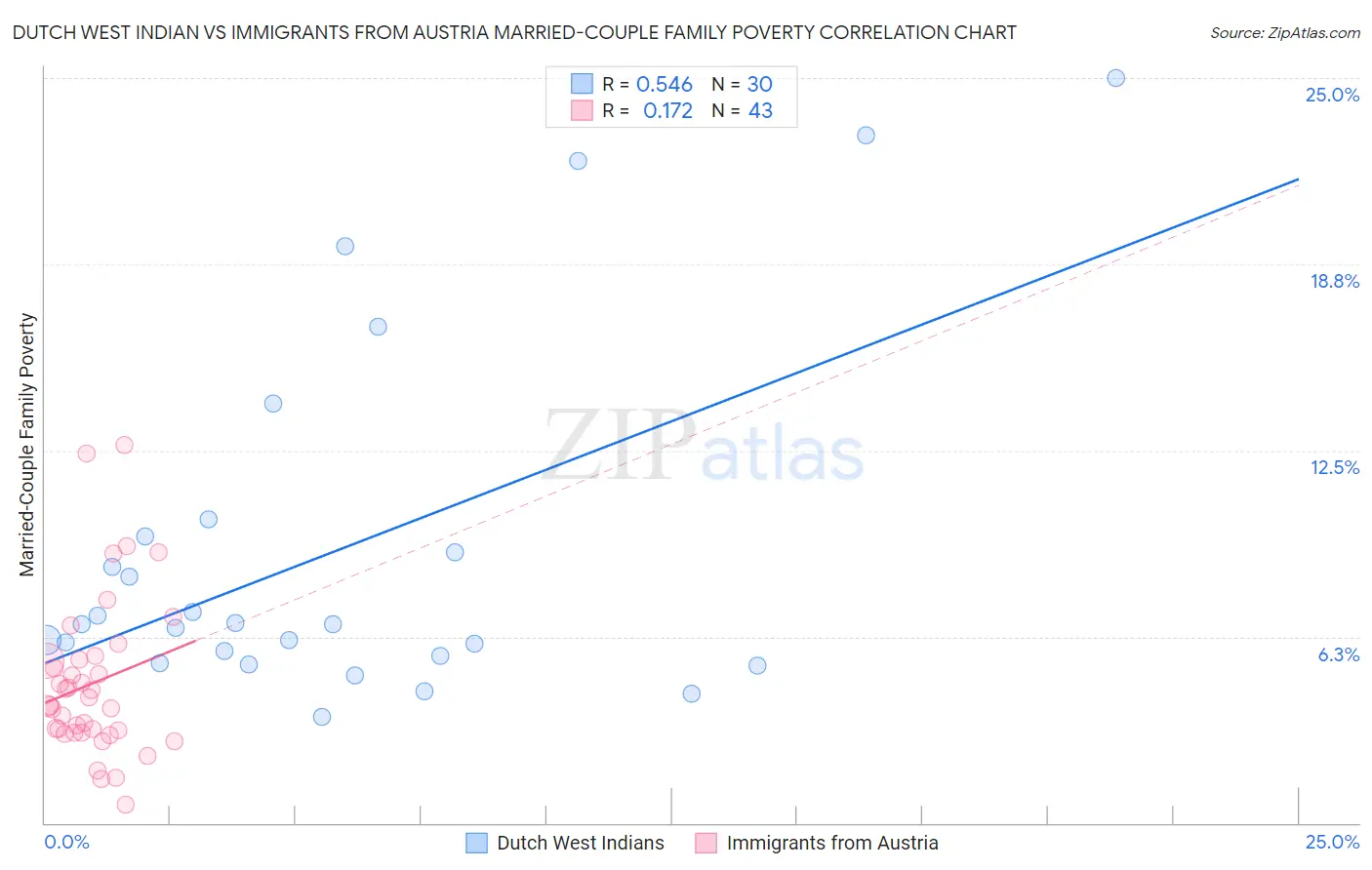 Dutch West Indian vs Immigrants from Austria Married-Couple Family Poverty