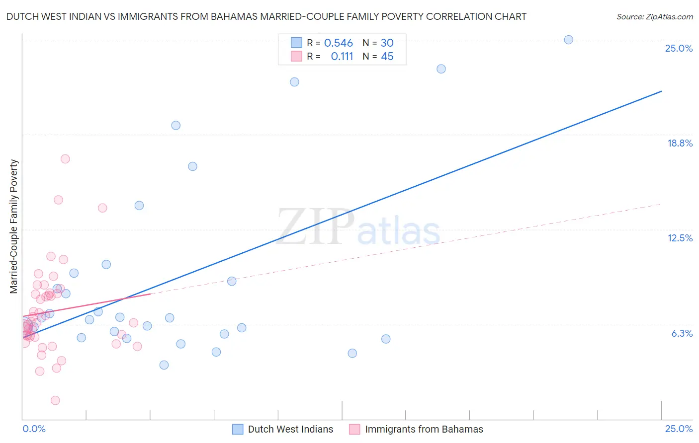 Dutch West Indian vs Immigrants from Bahamas Married-Couple Family Poverty