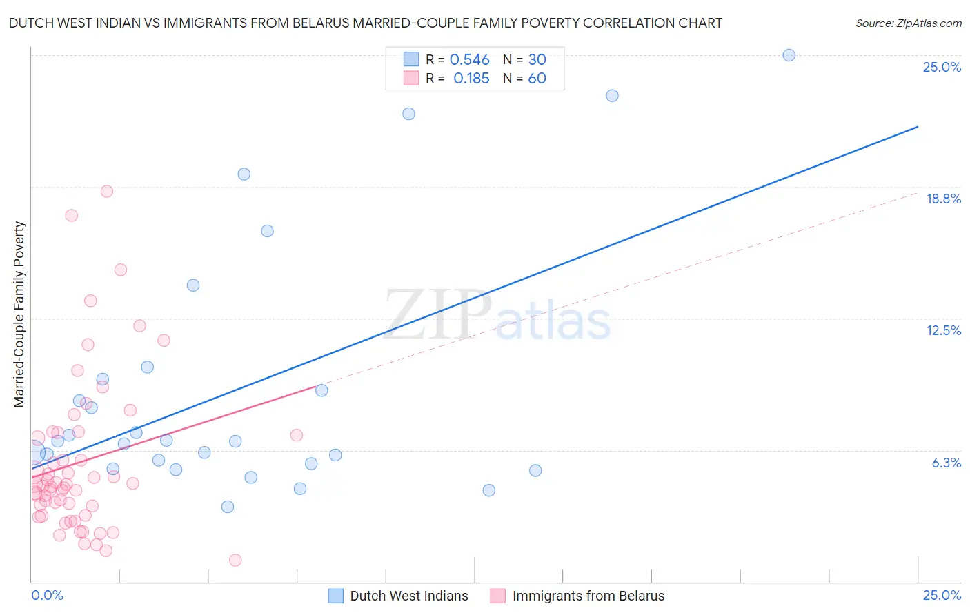 Dutch West Indian vs Immigrants from Belarus Married-Couple Family Poverty