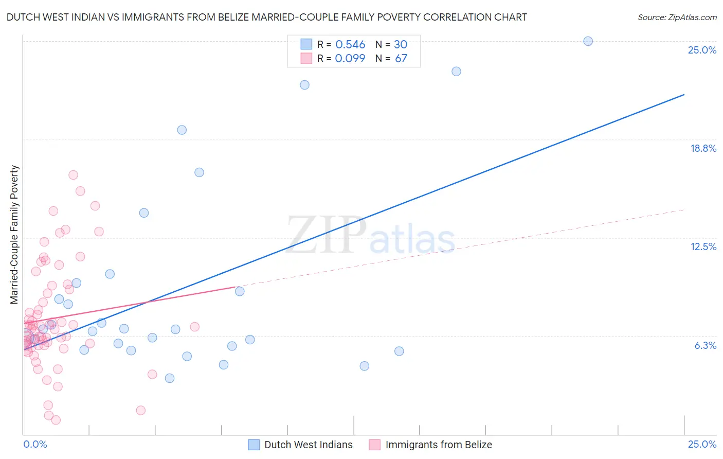 Dutch West Indian vs Immigrants from Belize Married-Couple Family Poverty