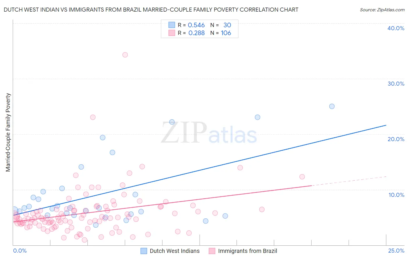 Dutch West Indian vs Immigrants from Brazil Married-Couple Family Poverty