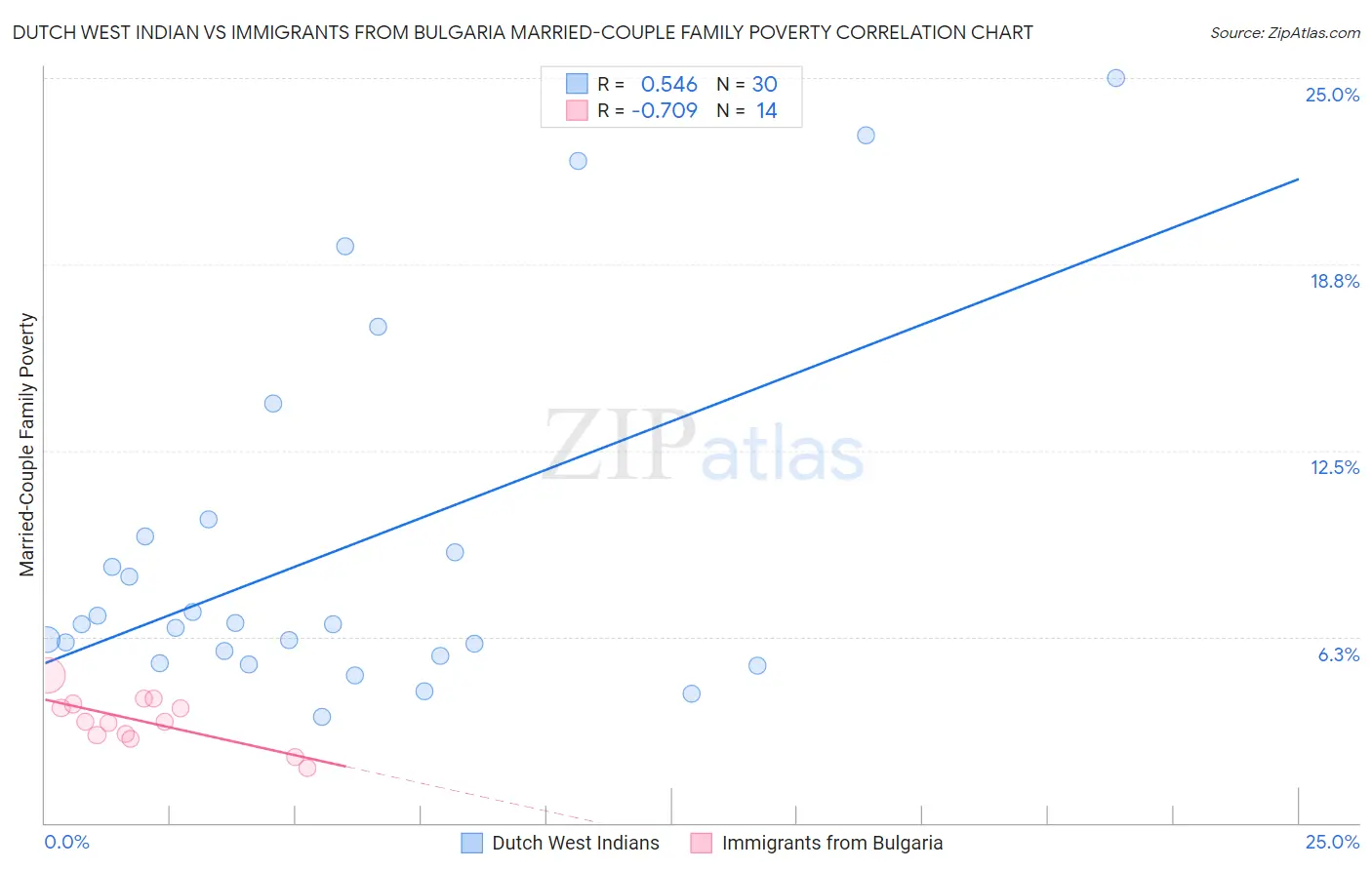 Dutch West Indian vs Immigrants from Bulgaria Married-Couple Family Poverty