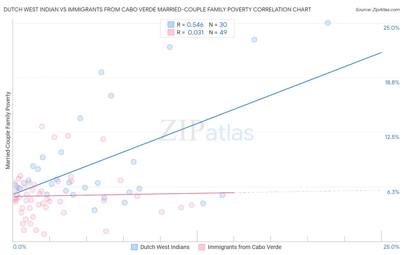 Dutch West Indian vs Immigrants from Cabo Verde Married-Couple Family Poverty