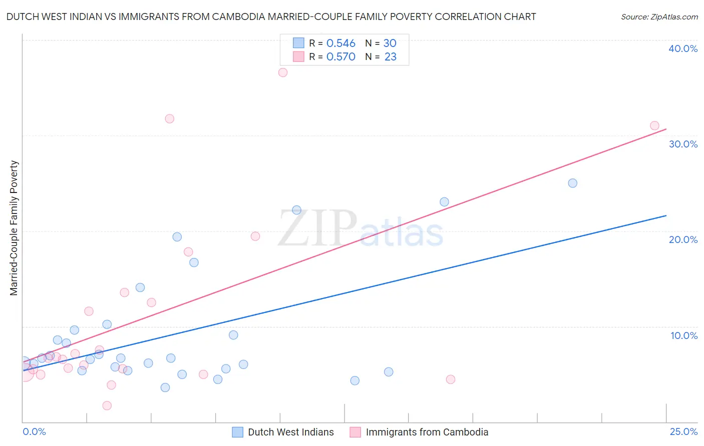 Dutch West Indian vs Immigrants from Cambodia Married-Couple Family Poverty