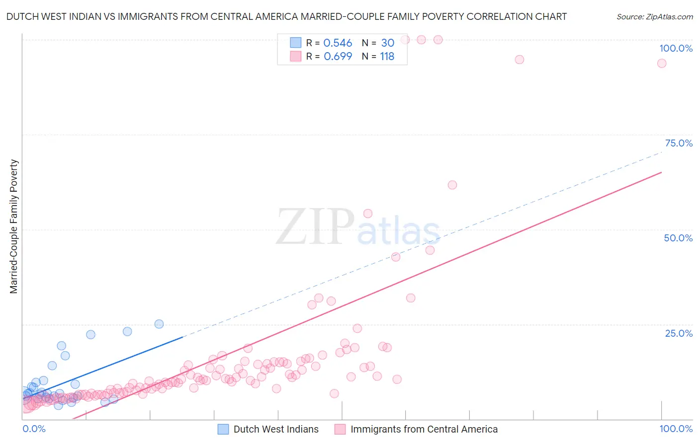 Dutch West Indian vs Immigrants from Central America Married-Couple Family Poverty