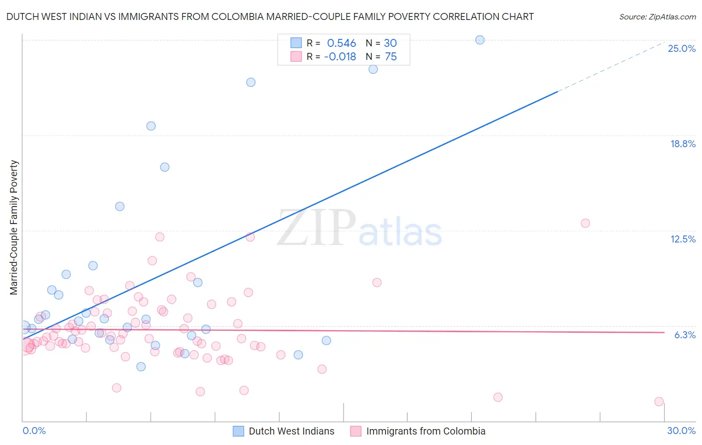 Dutch West Indian vs Immigrants from Colombia Married-Couple Family Poverty