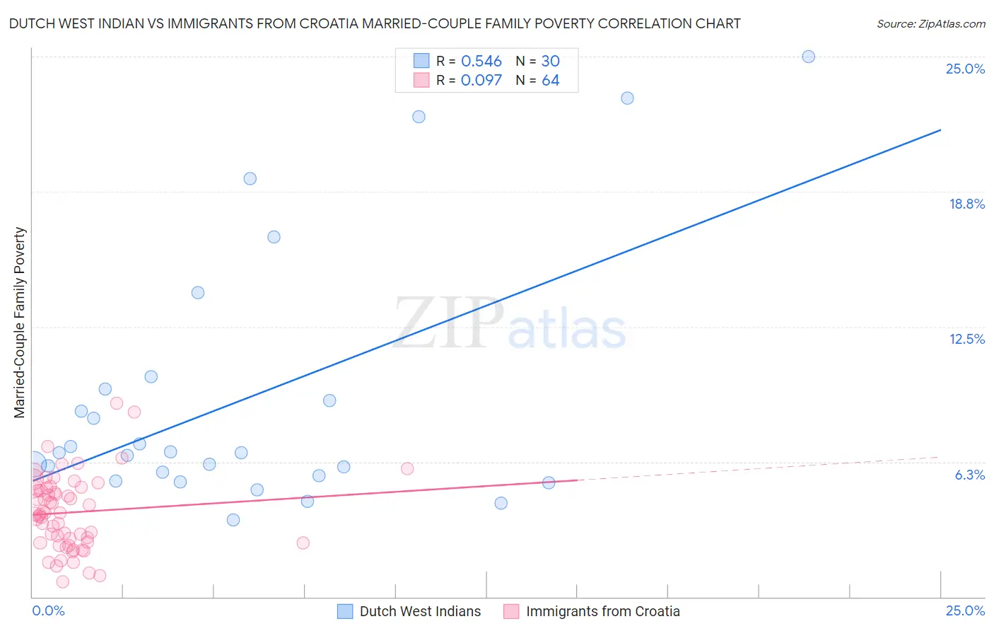 Dutch West Indian vs Immigrants from Croatia Married-Couple Family Poverty