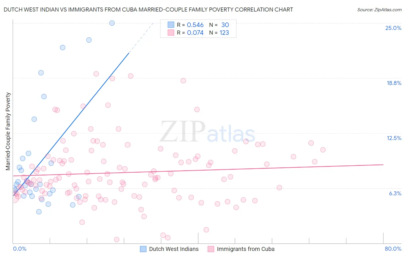 Dutch West Indian vs Immigrants from Cuba Married-Couple Family Poverty