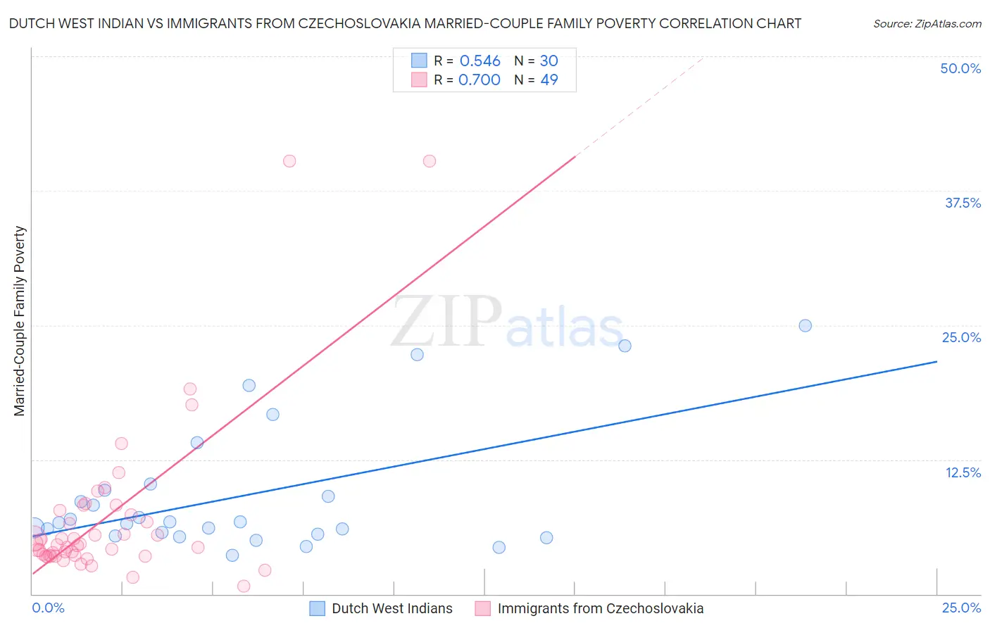Dutch West Indian vs Immigrants from Czechoslovakia Married-Couple Family Poverty