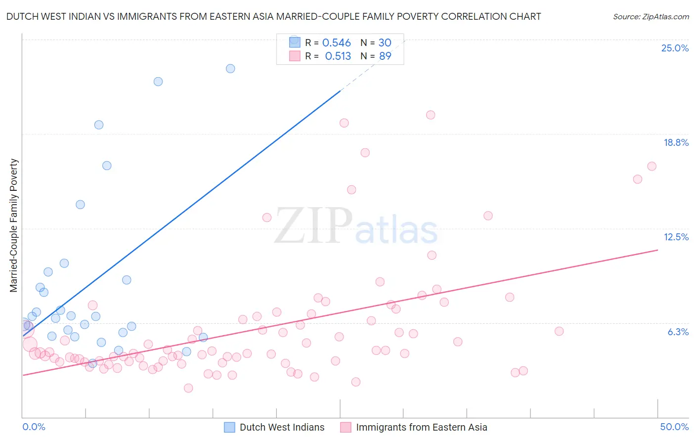 Dutch West Indian vs Immigrants from Eastern Asia Married-Couple Family Poverty