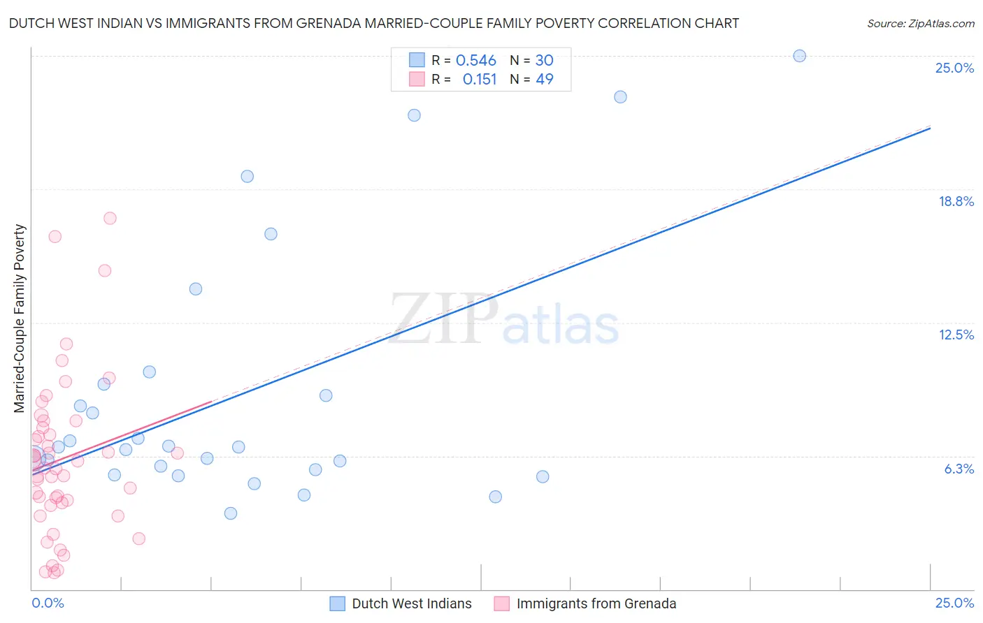 Dutch West Indian vs Immigrants from Grenada Married-Couple Family Poverty