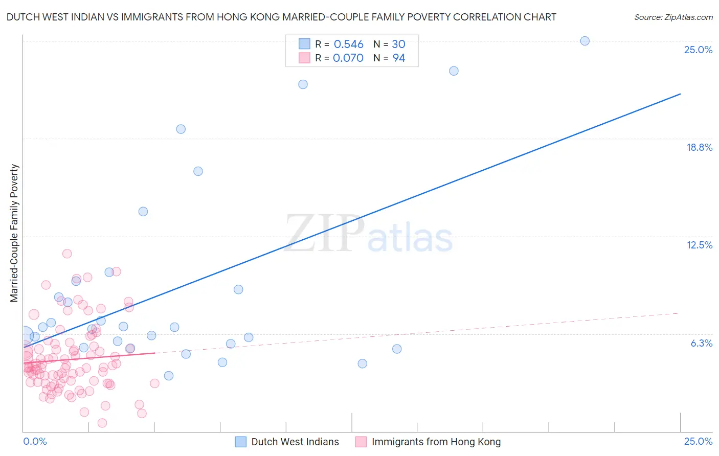 Dutch West Indian vs Immigrants from Hong Kong Married-Couple Family Poverty