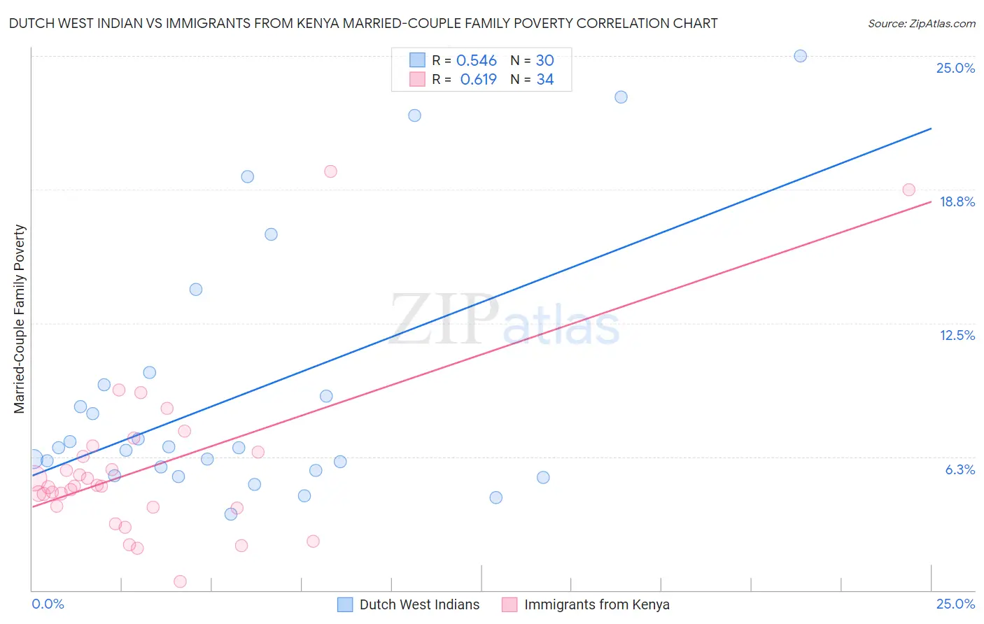 Dutch West Indian vs Immigrants from Kenya Married-Couple Family Poverty