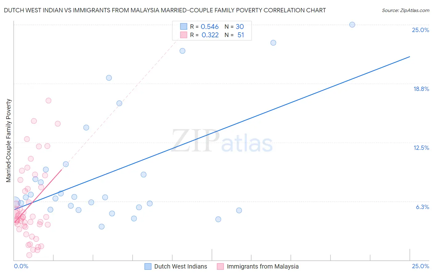 Dutch West Indian vs Immigrants from Malaysia Married-Couple Family Poverty