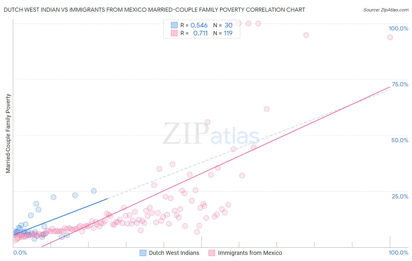 Dutch West Indian vs Immigrants from Mexico Married-Couple Family Poverty