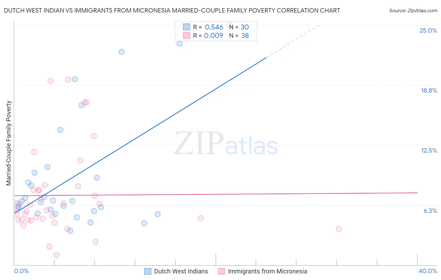 Dutch West Indian vs Immigrants from Micronesia Married-Couple Family Poverty