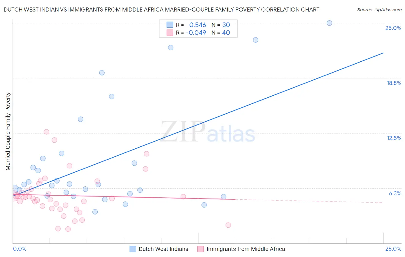 Dutch West Indian vs Immigrants from Middle Africa Married-Couple Family Poverty