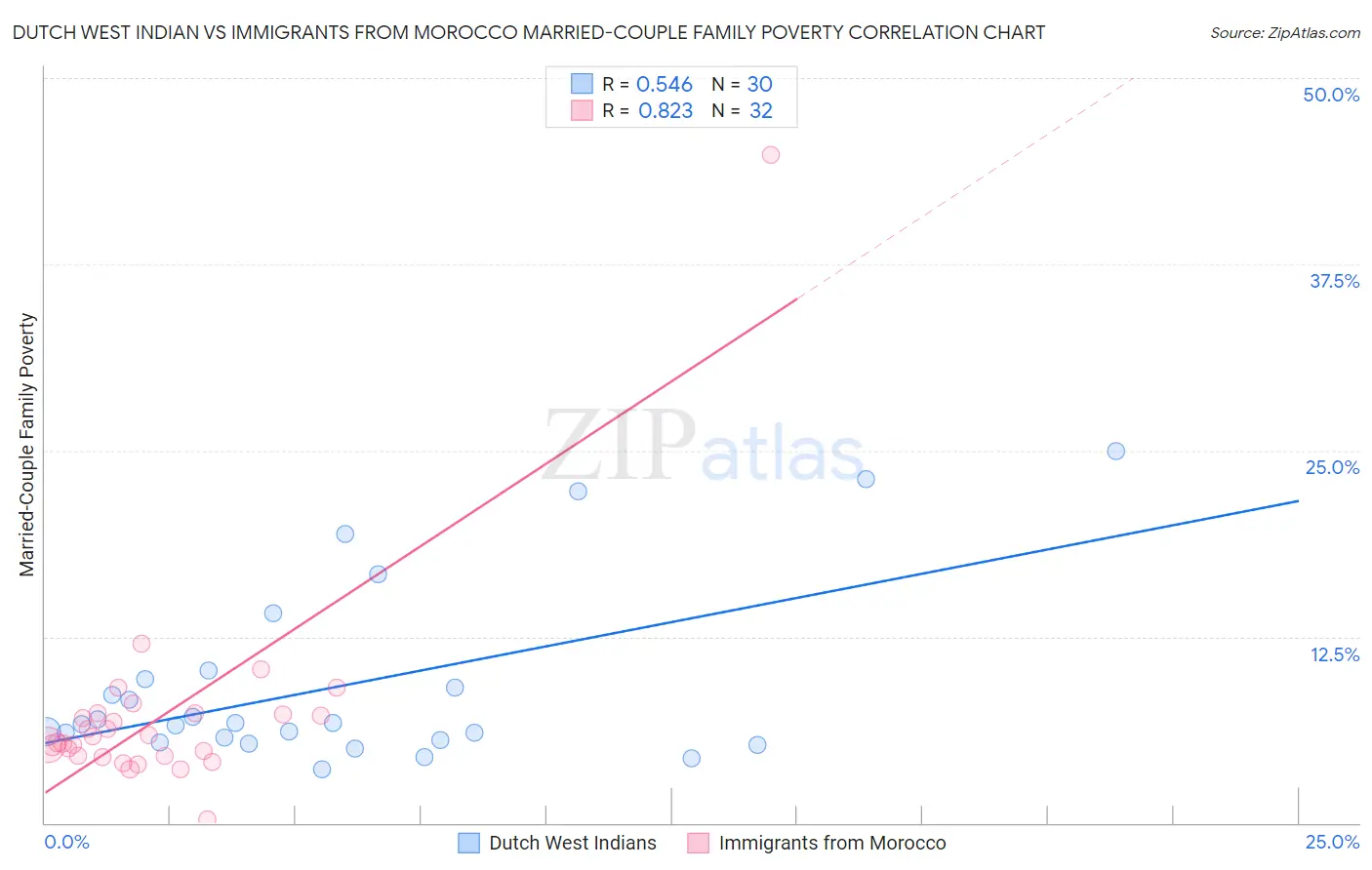 Dutch West Indian vs Immigrants from Morocco Married-Couple Family Poverty