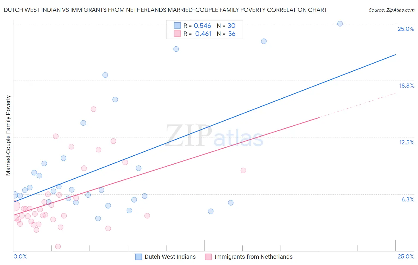 Dutch West Indian vs Immigrants from Netherlands Married-Couple Family Poverty