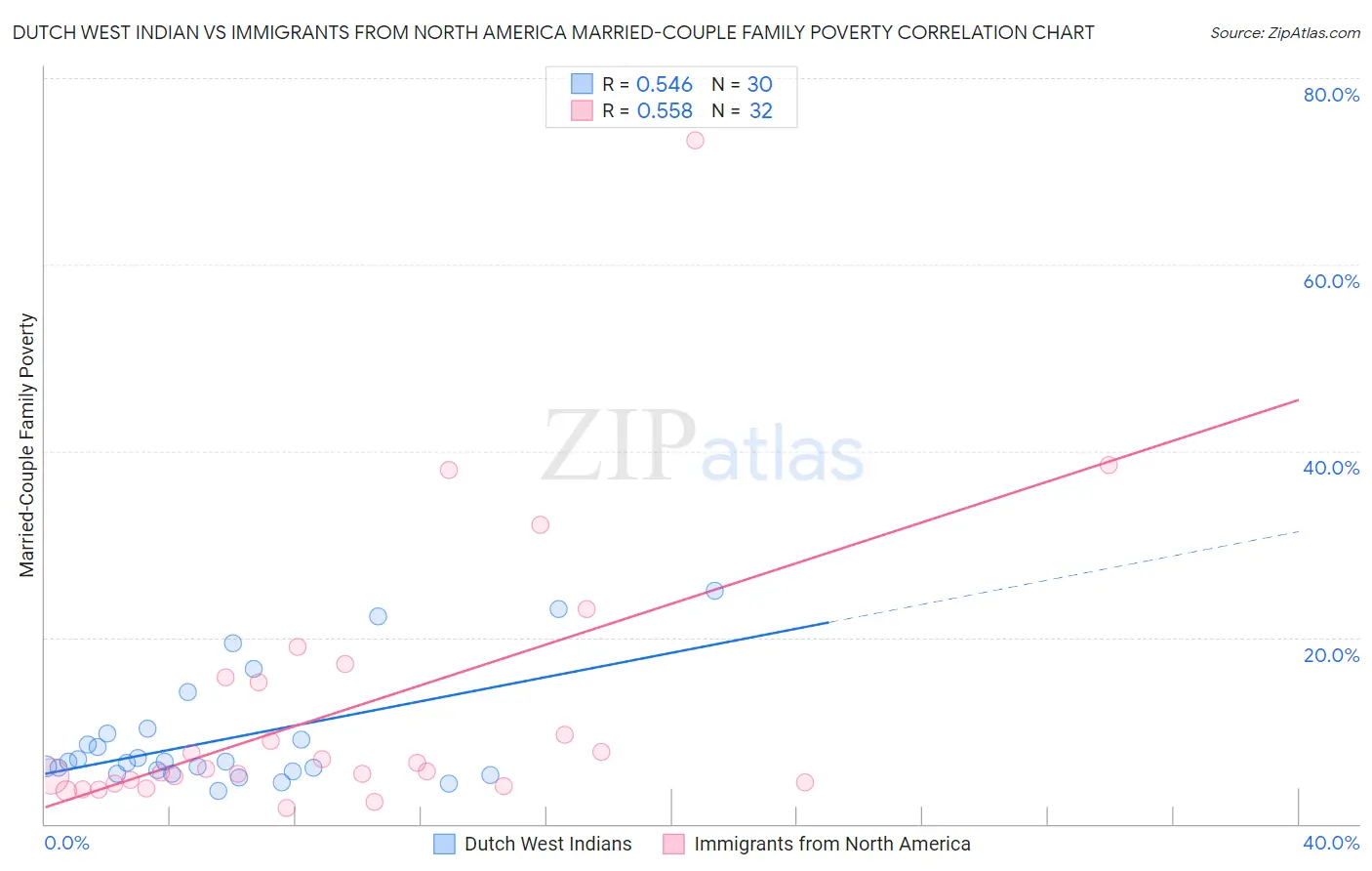Dutch West Indian vs Immigrants from North America Married-Couple Family Poverty