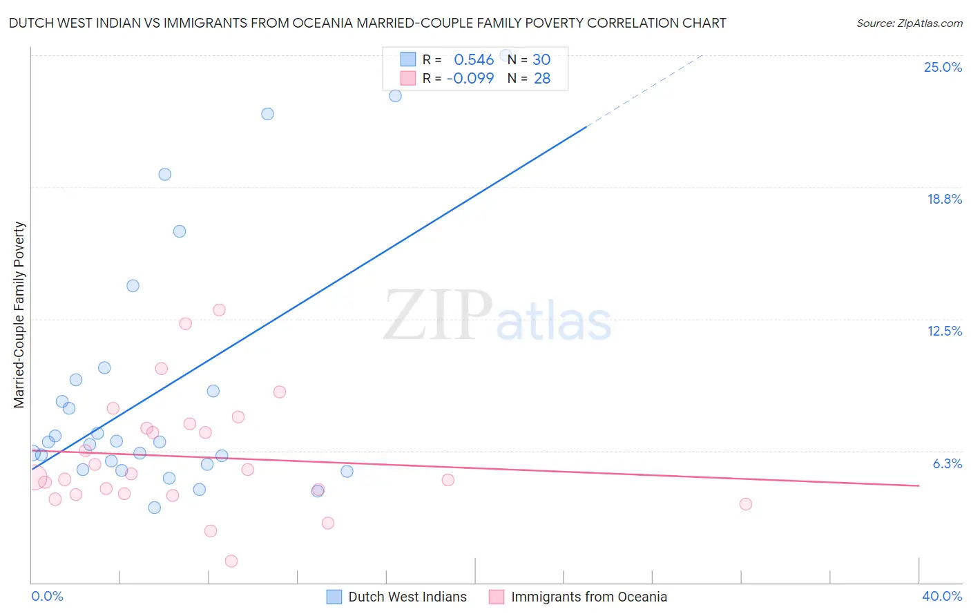 Dutch West Indian vs Immigrants from Oceania Married-Couple Family Poverty