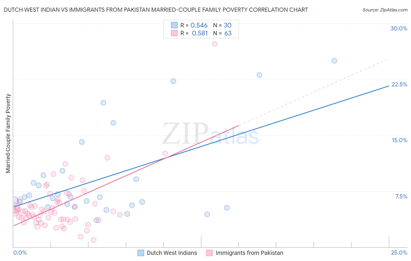 Dutch West Indian vs Immigrants from Pakistan Married-Couple Family Poverty