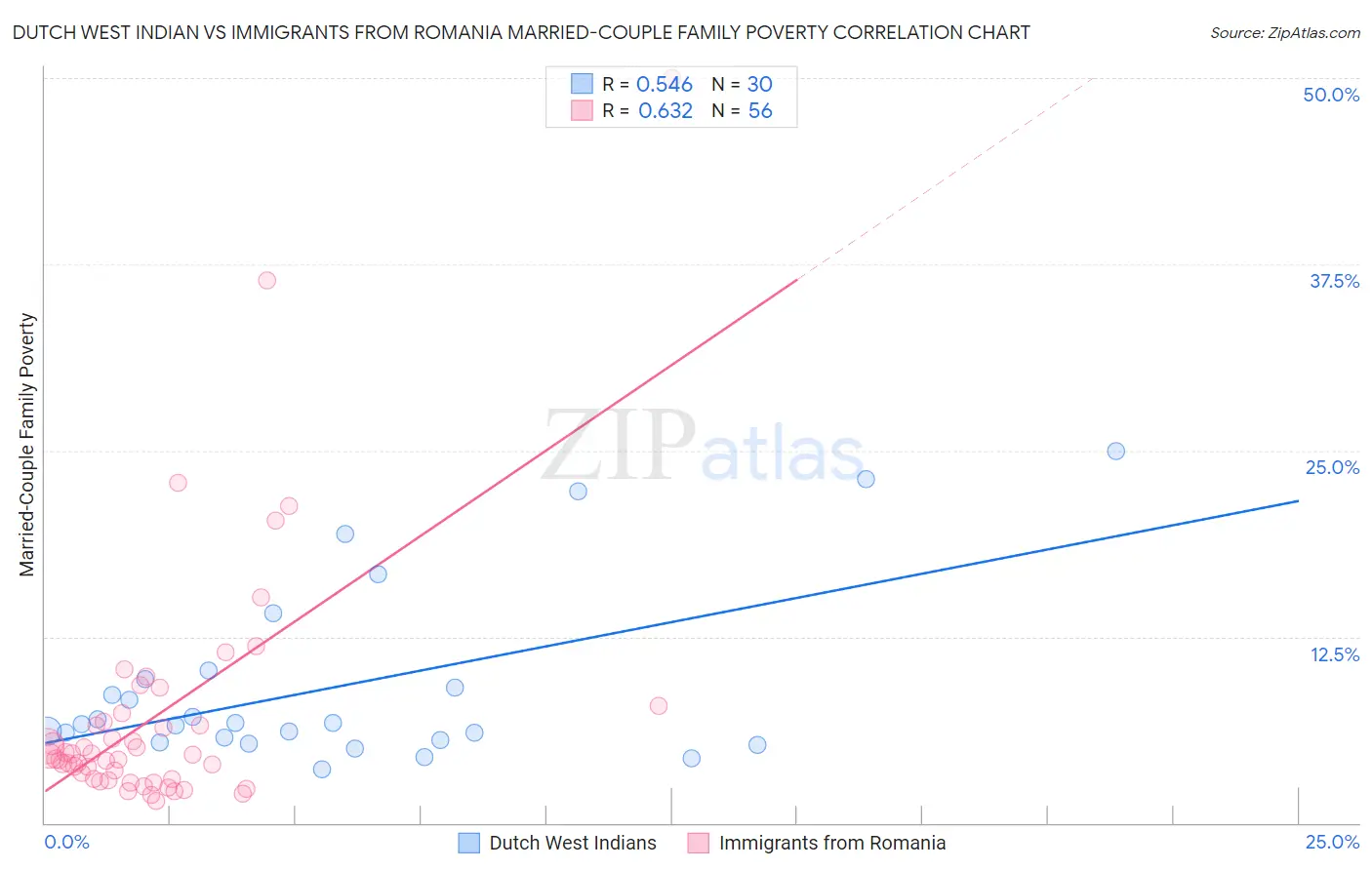 Dutch West Indian vs Immigrants from Romania Married-Couple Family Poverty